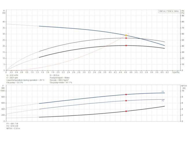 Многоступенчатый насос Grundfos CM5-4 92889679 заказать в «Климат Технологии» Киев Украина