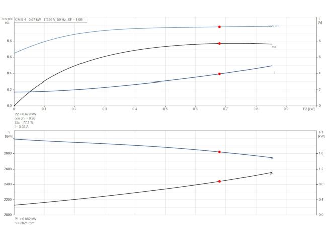 Многоступенчатый насос Grundfos CM5-4 92889679 заказать в «Климат Технологии» Киев Украина