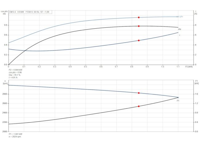 Багатоступінчастий насос Grundfos CM5-5 92889680 замовити в «Клімат Технології» Київ Україна