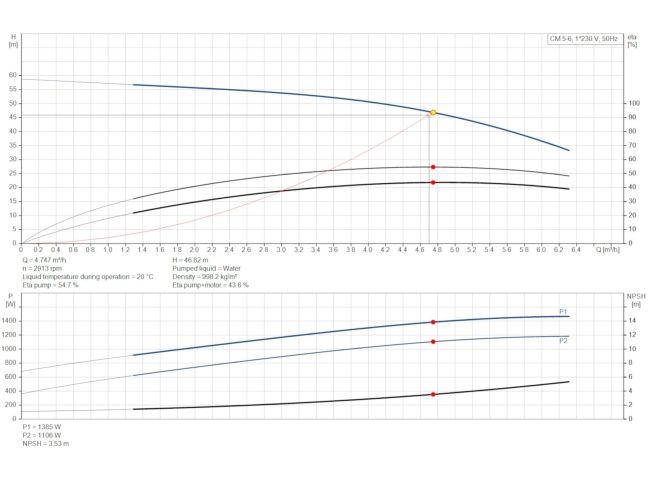 Багатоступінчастий насос Grundfos CM5-6 92889681 замовити в «Клімат Технології» Київ Україна