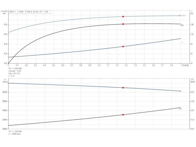 Багатоступінчастий насос Grundfos CM5-7 92889682 замовити в «Клімат Технології» Київ Україна