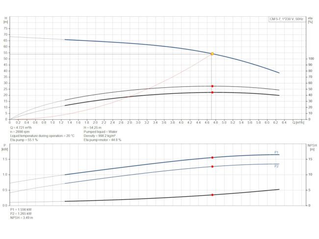 Багатоступінчастий насос Grundfos CM5-7 92889682 замовити в «Клімат Технології» Київ Україна