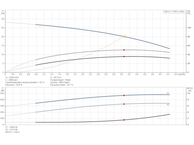 Багатоступінчастий насос Grundfos CM3-3 92889471 замовити в «Клімат Технології» Київ Україна