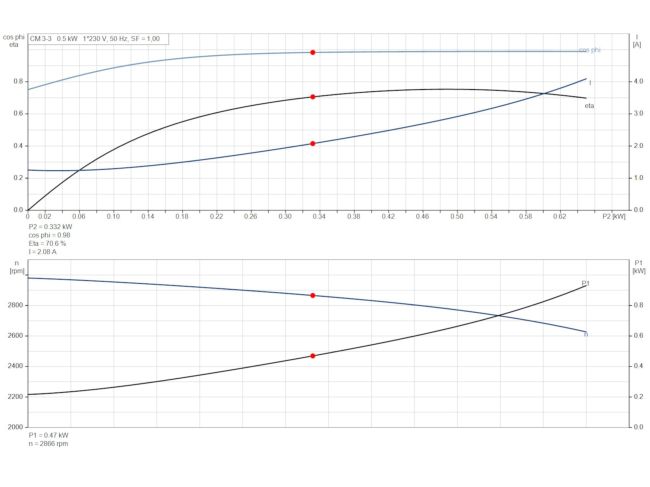Многоступенчатый насос Grundfos CM3-3 92889471 заказать в «Климат Технологии» Киев Украина