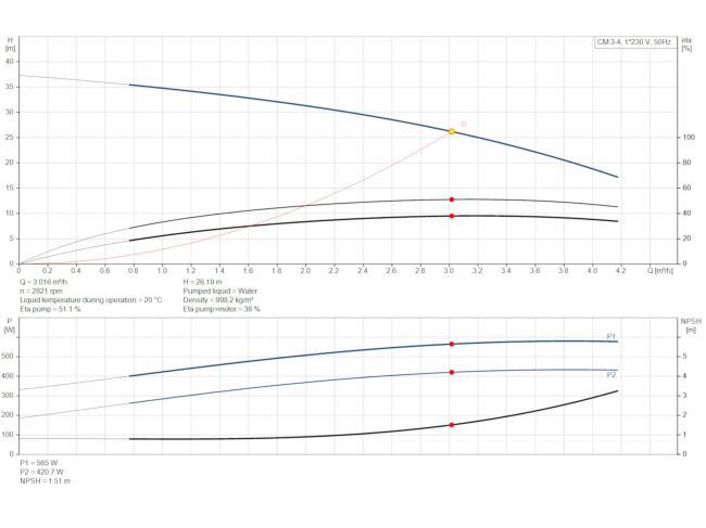 Многоступенчатый насос Grundfos CM3-4 92889472 заказать в «Климат Технологии» Киев Украина