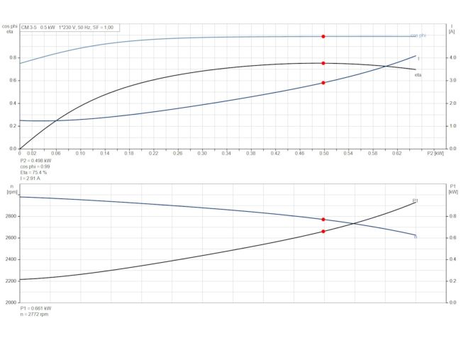 Многоступенчатый насос Grundfos CM3-5 92889473 заказать в «Климат Технологии» Киев Украина