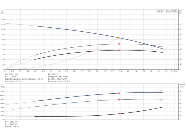 Многоступенчатый насос Grundfos CM3-5 92889473 заказать в «Климат Технологии» Киев Украина