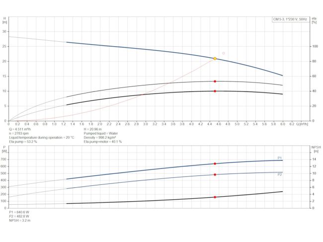 Многоступенчатый насос Grundfos CM5-3 92889588 заказать в «Климат Технологии» Киев Украина