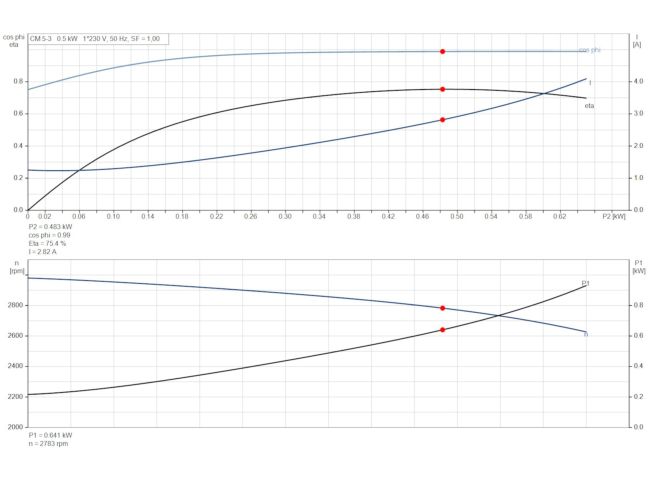 Многоступенчатый насос Grundfos CM5-3 92889588 заказать в «Климат Технологии» Киев Украина