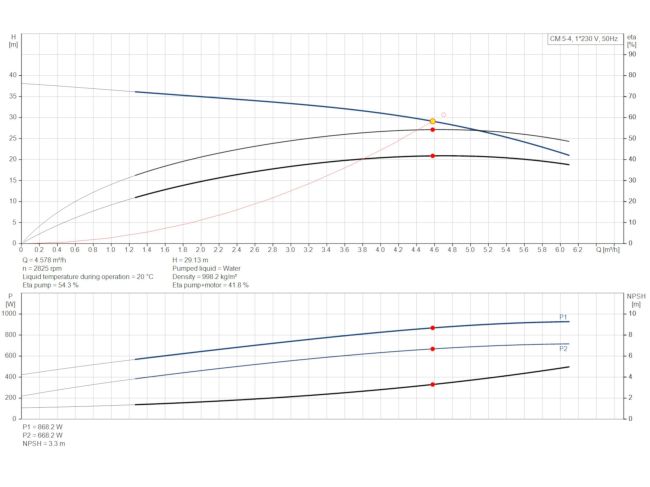 Багатоступінчастий насос Grundfos CM5-4 92889589 замовити в «Клімат Технології» Київ Україна