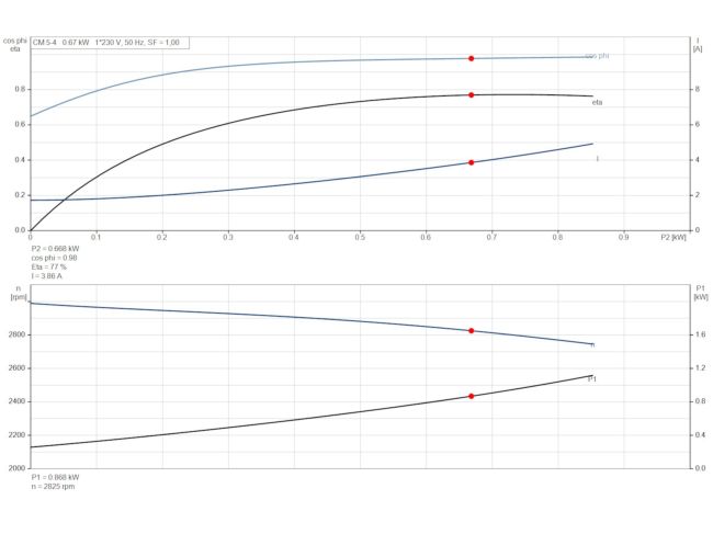 Многоступенчатый насос Grundfos CM5-4 92889589 заказать в «Климат Технологии» Киев Украина