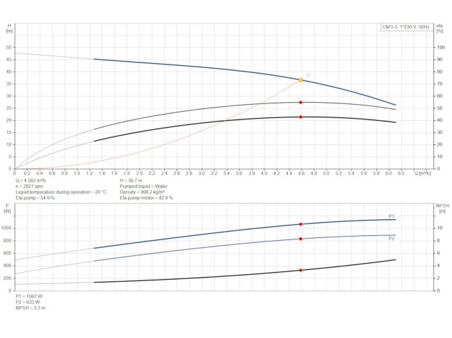 Багатоступінчастий насос Grundfos CM5-5 92889590 замовити в «Клімат Технології» Київ Україна