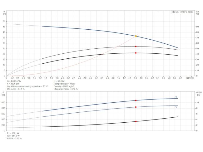 Многоступенчатый насос Grundfos CM5-5 92889675 заказать в «Климат Технологии» Киев Украина