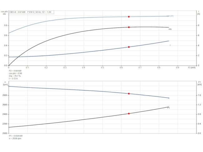 Багатоступінчастий насос Grundfos CM3-6 92889474 замовити в «Клімат Технології» Київ Україна