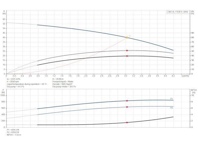 Багатоступінчастий насос Grundfos CM3-6 92889474 замовити в «Клімат Технології» Київ Україна