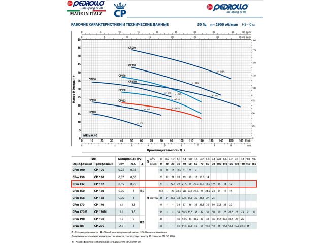 Відцентровий насос Pedrollo CPm 132 44CI04A1