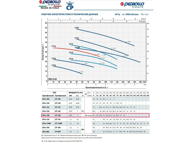 Відцентровий насос Pedrollo CPm 158 44CI16A1