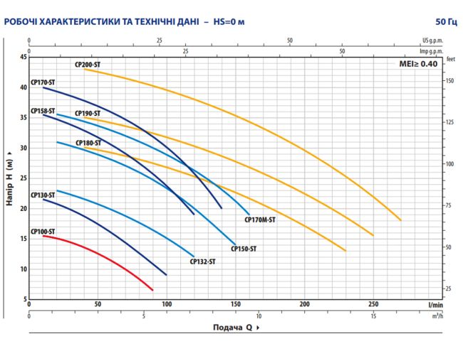 Відцентровий насос Pedrollo CPm 100-ST4 44CP100IA1