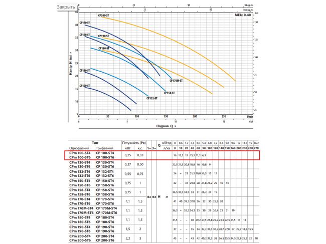 Відцентровий насос Pedrollo CPm 100-ST4 44CP100IA1