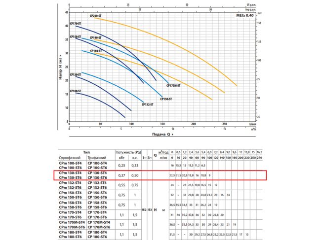 Відцентровий насос Pedrollo CPm 130-ST4 44CP130IA1