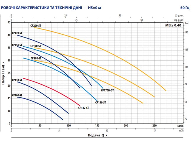 Відцентровий насос Pedrollo CPm 132-ST4 	44CP132IA1