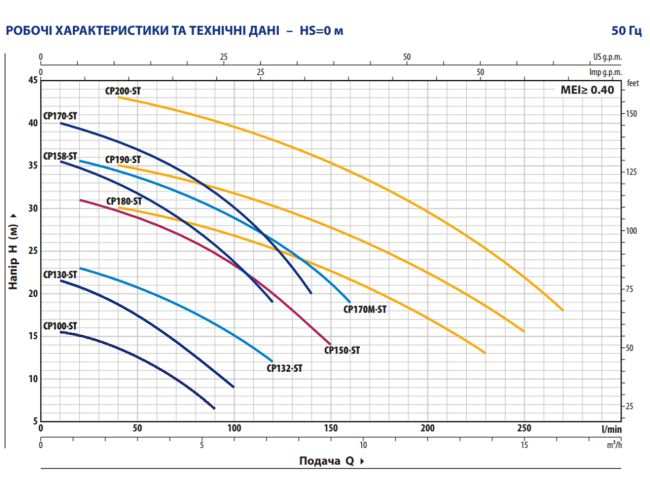Відцентровий насос Pedrollo CPm 150-ST4 44CP150IA1