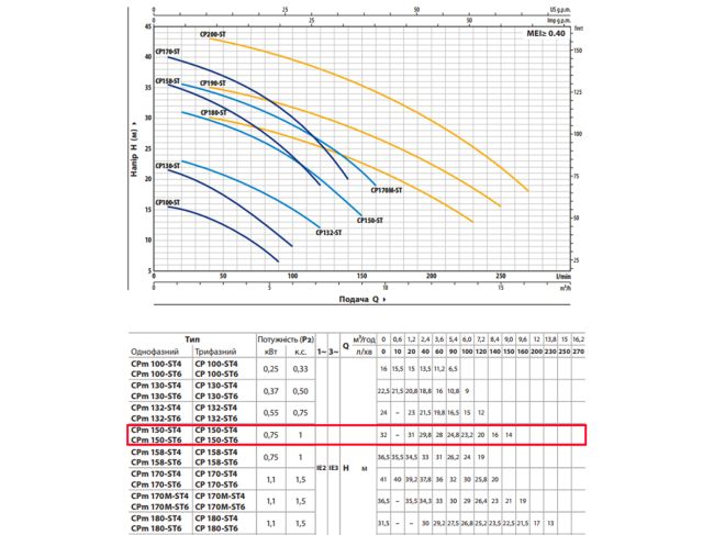 Відцентровий насос Pedrollo CPm 150-ST4 44CP150IA1
