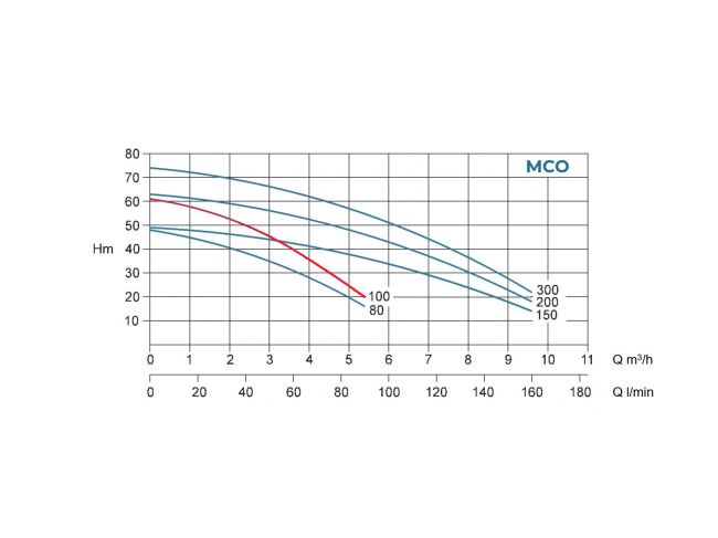 Насосна станція водопостачання Conforto BS MCO 100/5 -24 SIRIO