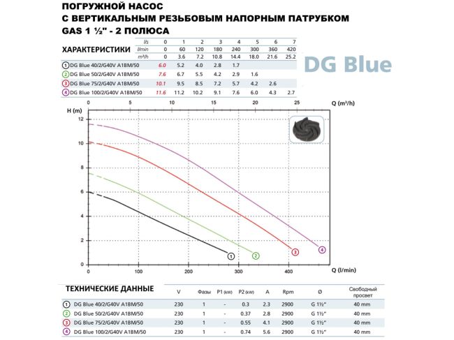 Насос для дренажа Zenit DGblue 40/2/G40V кабель 5 м заказать в «Климат Технологии» Киев Украина