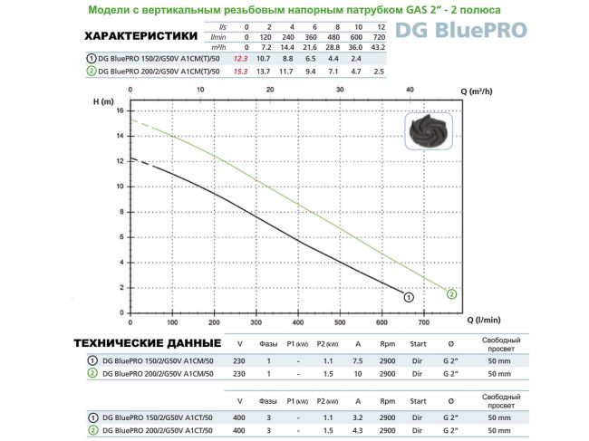 Насос для дренажа Zenit DGbluePRO 50/2/G40V кабель 10 м заказать в «Климат Технологии» Киев Украина