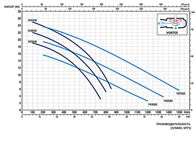 Насос для дренажу Pedrollo VX 55/65 замовити в «Клімат Технології» Київ Україна