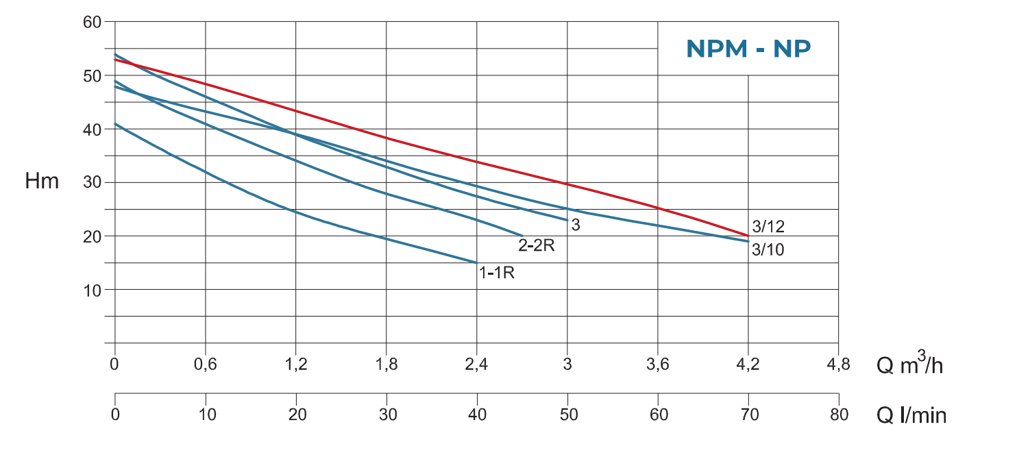 Насос самовсасывающий Conforto NPM 3/12