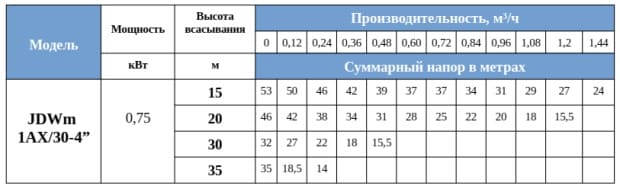 JDWm 1AX-30 насос для воды