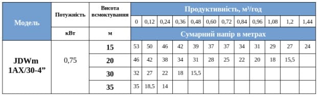 JDWm 1AX-30 насос для води