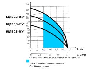 Характеристики напору насоса Водолій БЦПЕ 0,3-80