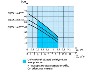 напорная характеристика БЦПЭ 1,6-40У