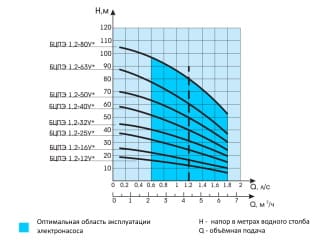 Характеристики рабочие БЦПЭ 1,2-12 Водолей