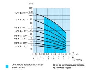 Характеристики робочі БЦПЕ 1,2-12 Водолій