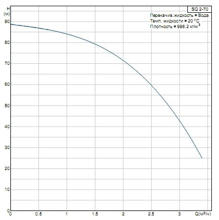 напорная характеристика SQ 2-70