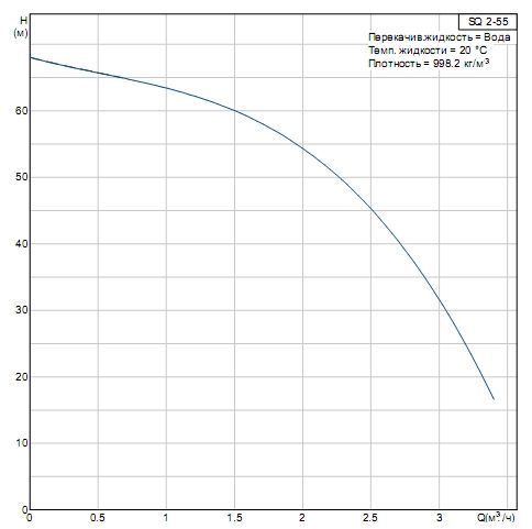 Напорная характеристика SQ 2-55 Напорная характеристика SQ 2-55