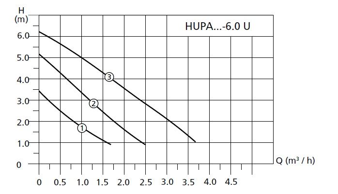 напорная характеристика Halm Hupe 25/60 U 180