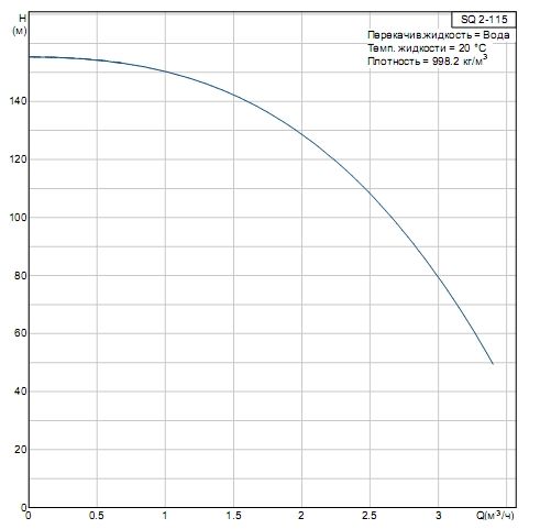 напорная характеристика SQ 2-115