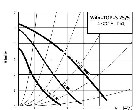 Напорная характеристика циркуляционного насоса TOP-S 25/5 производителя Wilo