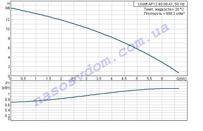 Unilift AP12.40.08.A1 номінальна характеристика Unilift AP12.40.08.A1 номінальна характеристика