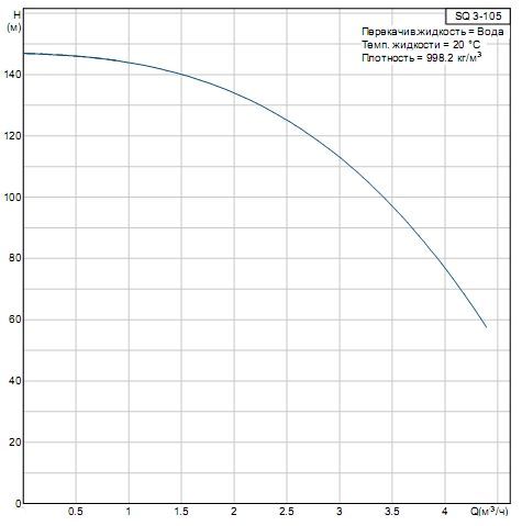 Напорная характеристика SQ 3-105