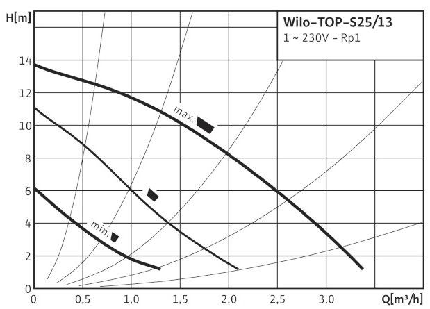  Напорная характеристика циркуляційного насоса TOP-S 25/13 EM виробника Wilo 