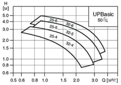  UPBasic25-6 напірна характеристика