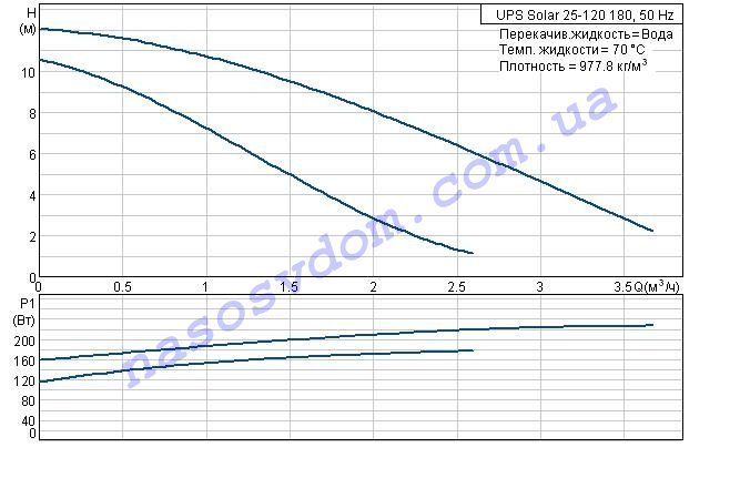UPS Solar 25-120 номинальная характеристика