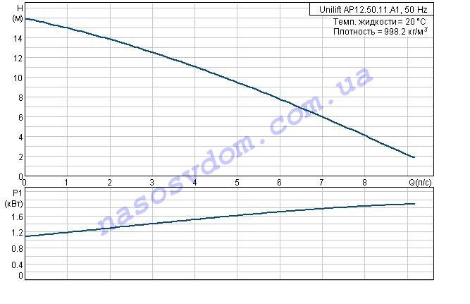 Unilift AP12.50.11.A1 номінальна характеристика Unilift AP12.50.11.A1 номінальна характеристика