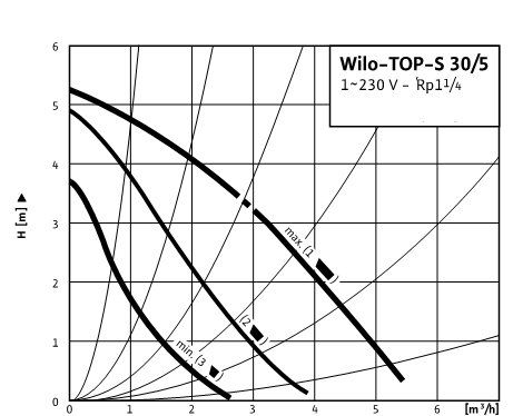 Напорная характеристика циркуляционного насоса TOP-S 30/5 производиля Wilo